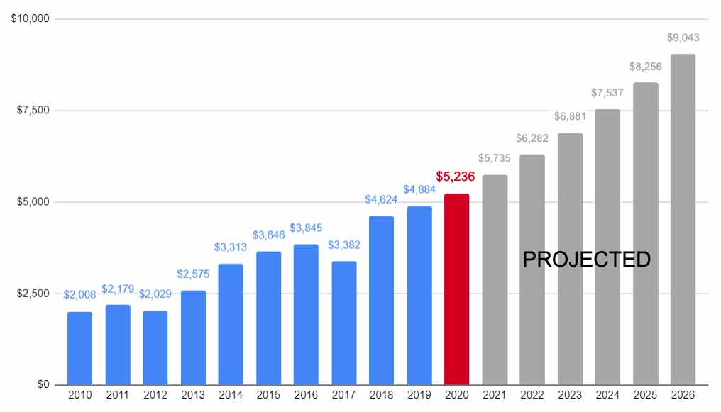 How Much Is the FDA Medical Device Registration Fee in 2020?